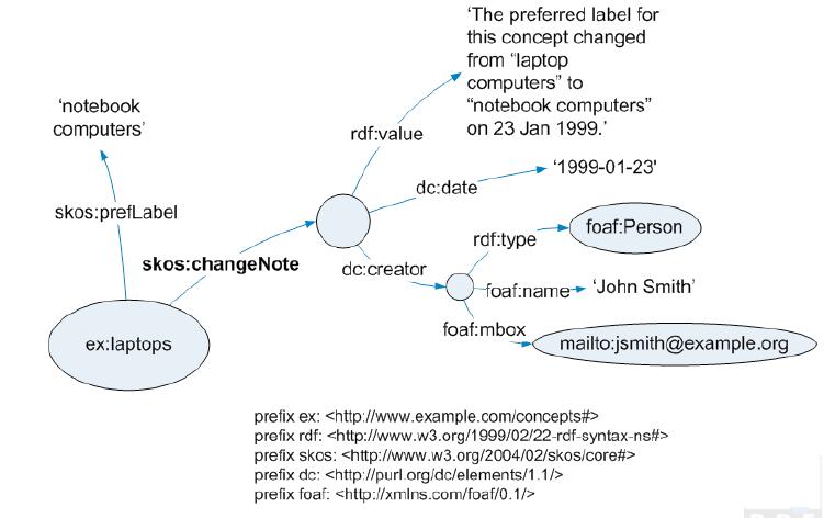 esempio di integrazione di skos con altri vocabolari per il web semantico